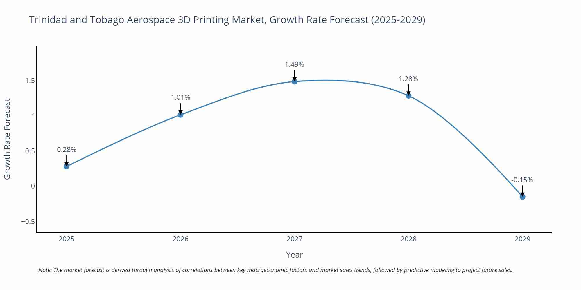 Trinidad and Tobago Aerospace 3D Printing Market Growth Rate